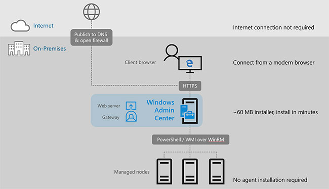 Windows Admin Center chạy trong trình duyệt web
