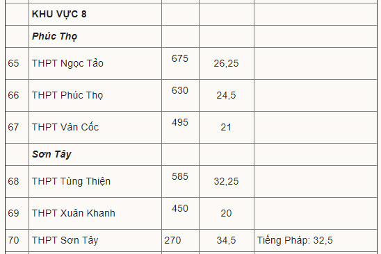 Tra cứu điểm thi vào lớp 10 năm 2021 toàn quốc