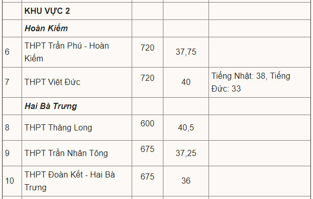 Tra cứu điểm thi vào lớp 10 năm 2021 toàn quốc