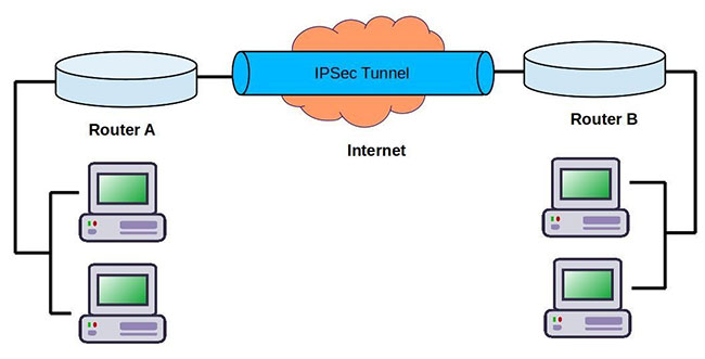 IPSec làm việc với các VPN tunnel để thiết lập kết nối hai chiều riêng tư giữa các thiết bị