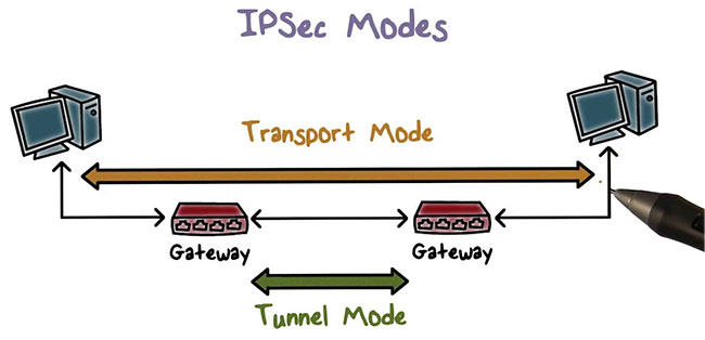 IPSec gửi dữ liệu bằng cách sử dụng chế độ Tunnel hoặc Transport