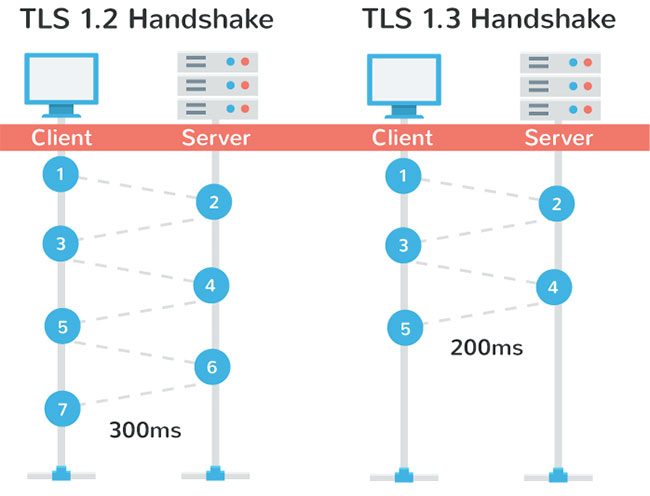 Mã hóa TLS tiếp tục được cải thiện để đáp ứng nhu cầu phát triển nhanh chóng