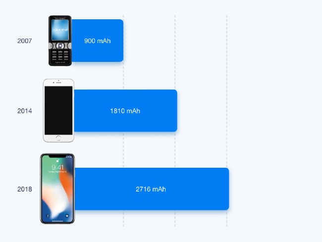 So với iPhone X, Sony Ericsson K550i có dung lượng pin chỉ bằng 1/3