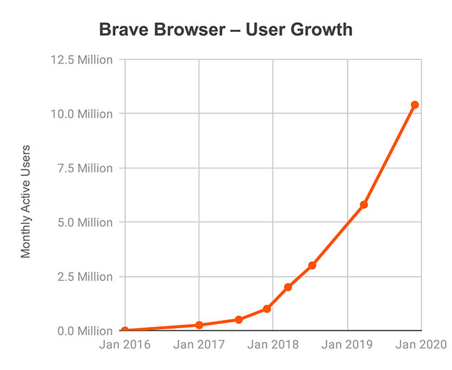 Mức độ phổ biến của Brave đã tăng vọt