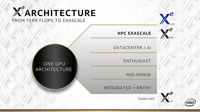 Phân hạng các kiến truc GPU Intel