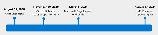 Lộ trình ngừng hỗ trợ Edge cũ và IE11