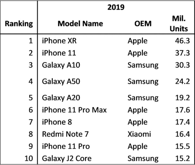 Các mẫu smartphone bán chạy nhất 2019 (đơn vị triệu chiếc)