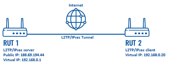 L2TP (Layer 2 Tunneling Protocol) price, marketcap, chart, and