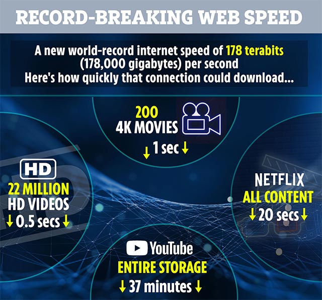 Kỷ lục mới về tốc độ internet