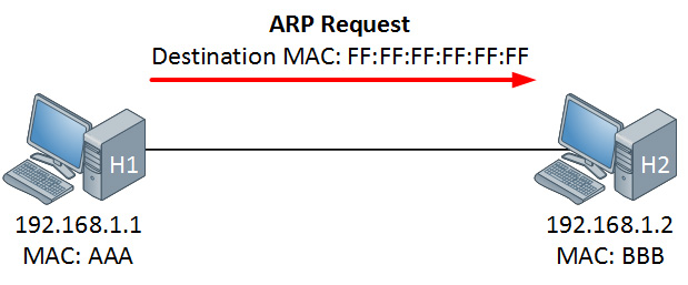 ARP (Address Resolution Protocol) chuyển đổi địa chỉ Internet Protocol (IP) thành địa chỉ mạng vật lý tương ứng.