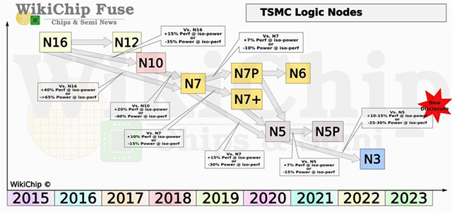 Sơ đồ quy trình phát triển chip TSMC