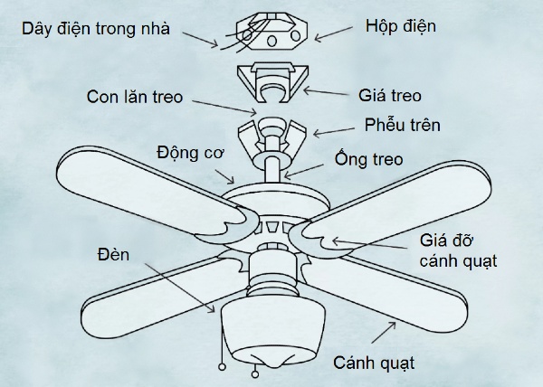 Cấu tạo của quạt trần không quá phức tạp.
