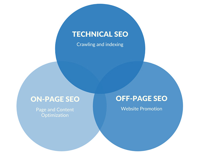 Mối liên quan giữa SEO On-Page với Technical SEO và SEO Off-Page