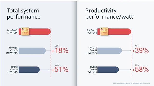 Snapdragon 8cx Gen 2 so với các sản phẩm đối thủ
