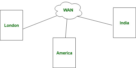 Mạng diện rộng WAN (Wide Area Network) là mạng bao phủ một khu vực địa lý rộng lớn