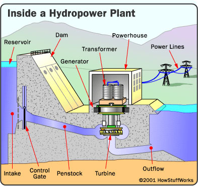 Nguyên lý hoạt động của nhà máy thủy điện