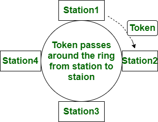 Token Ring là một công nghệ mạng máy tính được sử dụng để xây dựng mạng cục bộ