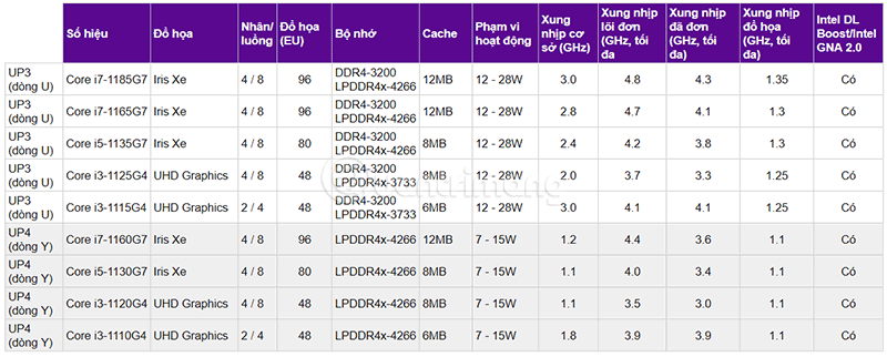 Chi tiết tốc độ các con chip Intel
