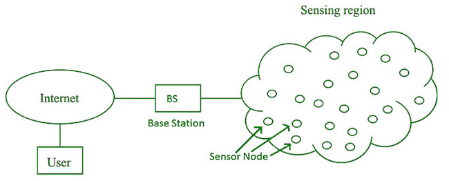 Mô hình minh họa của Wireless Sensor Network (WSN)