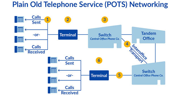 POTS stands for Plain Old Telephone Service