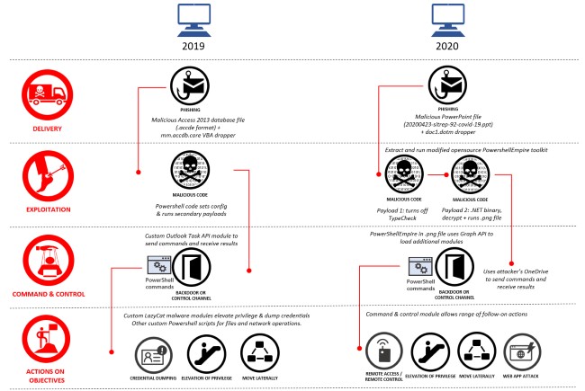 Sơ đồ phương thức tấn công của nhóm hacker Gadolinium