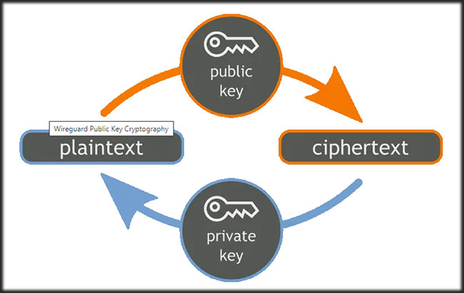 WireGuard sử dụng bộ tùy chỉnh của một số công cụ hiện đại nhất