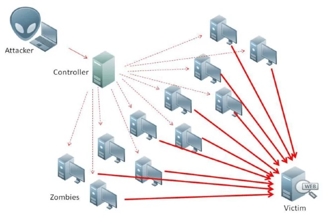 Sơ đồ một cuộc tấn công DDoS