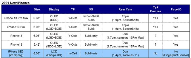 Thông số kỹ thuật iPhone 13 theo tiết lộ của Ross Young