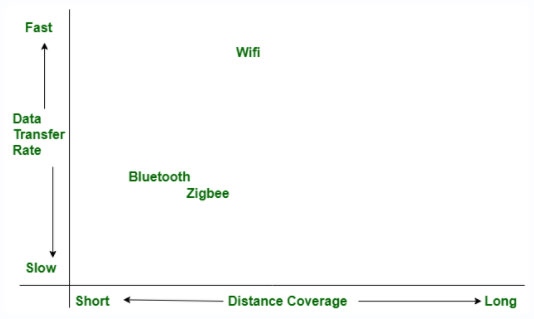 So sánh tốc độ truyền và phạm vi giữa Bluetooth và Zigbee