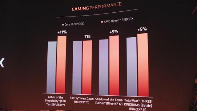 Ryzen 5 5950X so với i9-10900K của Intel về hiệu suất xử lý game