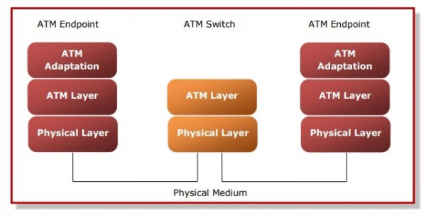 Mô hình tham chiếu chức năng của ATM