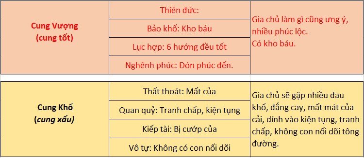 Cung Vượng, cung Khổ