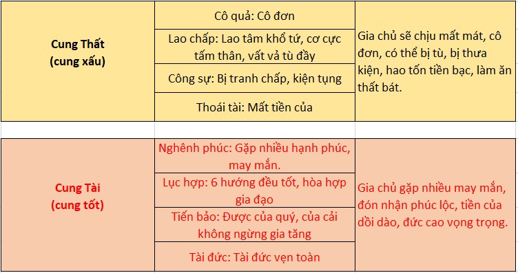 Cung Thất, cung Tài