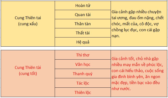 Thiên Tai, Thiên tài