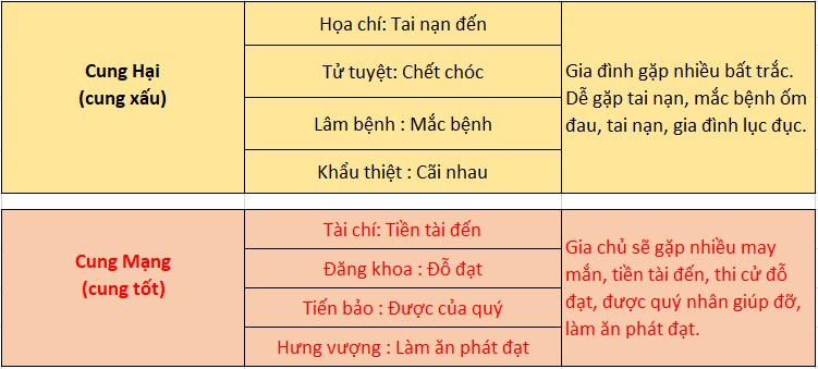 Cung Hại, Cung Mạng