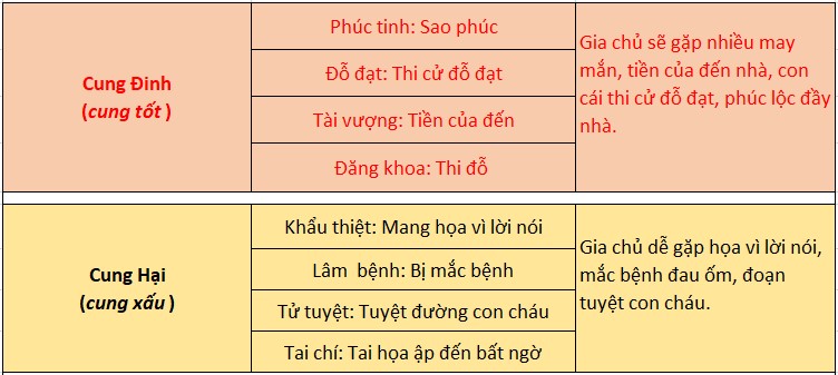 Cung Đinh, Cung Hại