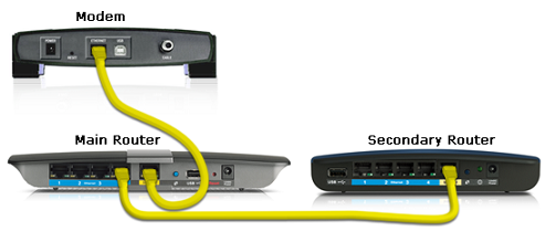 Chuyển cáp Ethernet được kết nối với router phụ sang cổng Internet