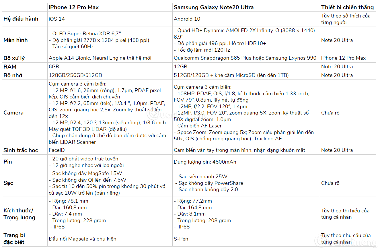 So sánh cấu hình iPhone 12 Pro Max và Galaxy Note 20 Ultra