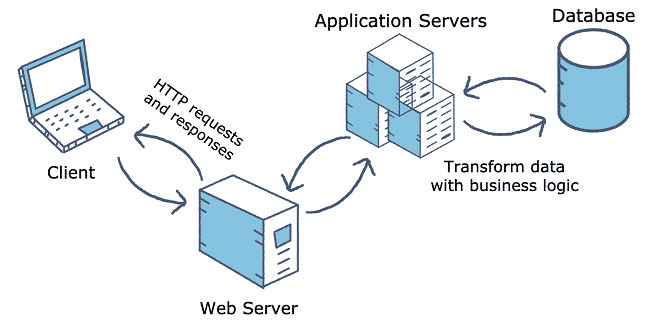 Máy chủ ứng dụng được sử dụng tốt nhất khi tích hợp với web server