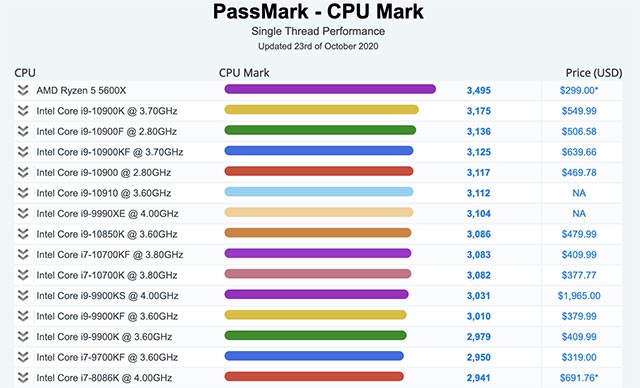 Xếp hạng CPU theo hiệu năng đơn luồng