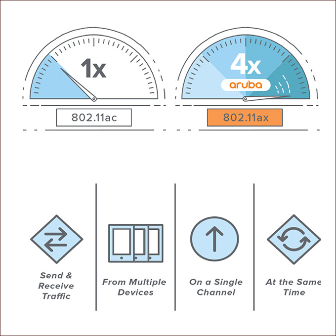 Wi-Fi 6 hỗ trợ nhiều thiết bị cùng lúc với băng thông lớn, tốc độ nhanh hơn 4 lần so với chuẩn cũ.