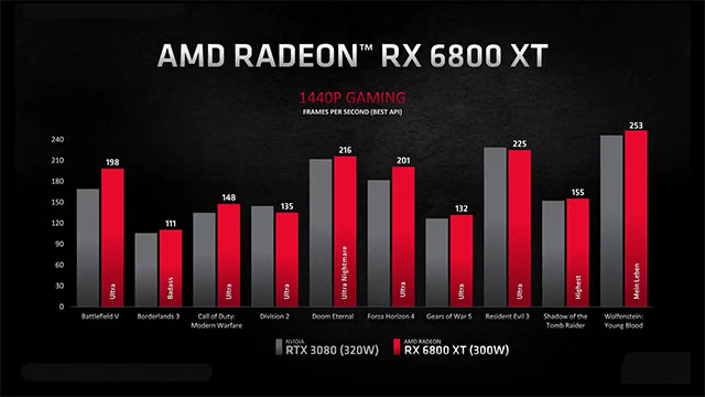 Radeon RX 6800 XT so với RTX 3080