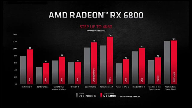 Radeon RX 6800 so với RTX 2080 Ti