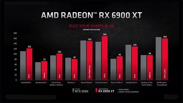 Radeon RX 6900 XT so với RTX 3090