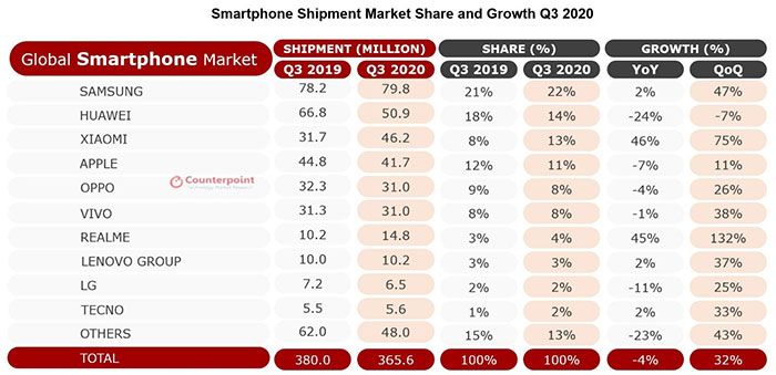 Tổng quan thị trường smartphone quý 3/2020
