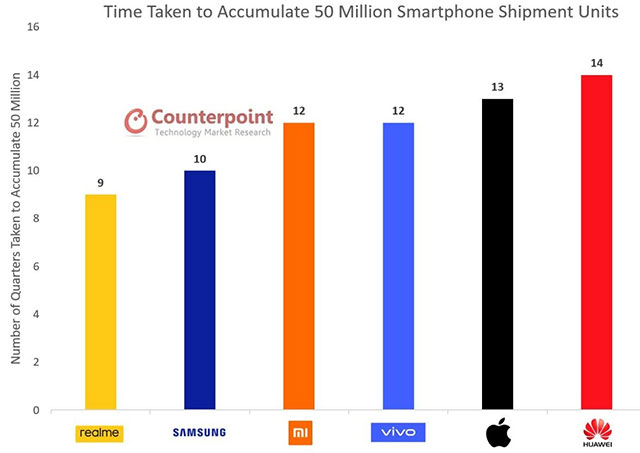 Thương hiệu smartphone đạt cột mốc 50 triệu thiết bị bán ra nhanh nhất