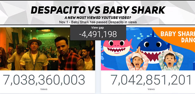 Baby Shark vượt qua Despacito trở thành video được xem nhiều nhất YouTube