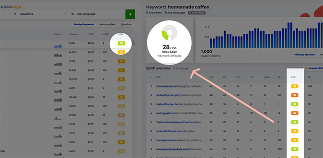 Keyword difficulty phản ánh mức độ khó khăn để đạt được vị trí hàng đầu trong kết quả tìm kiếm cho một từ khóa cụ thể.