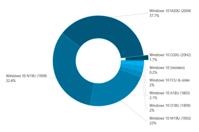 Vẫn còn 22% người dùng Windows 10 đang sử dụng Windows 10 1903