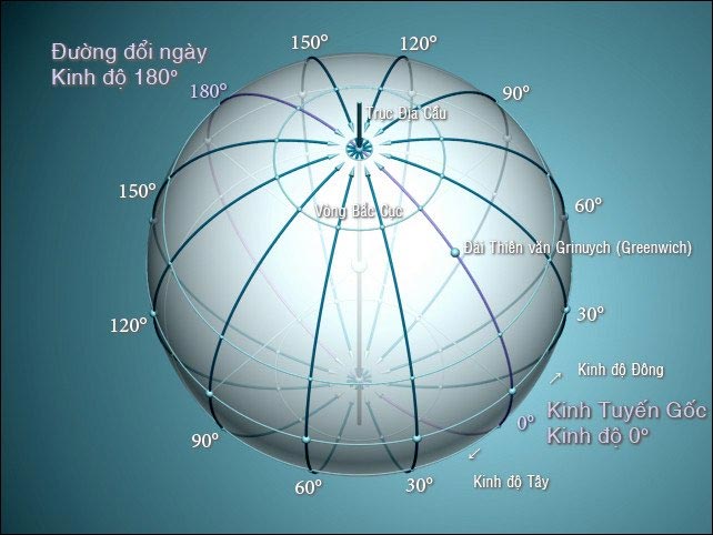 Kinh tuyến gốc (0°), vị trí Đài thiên văn Greenwich và kinh tuyến 180° (đường đổi ngày).